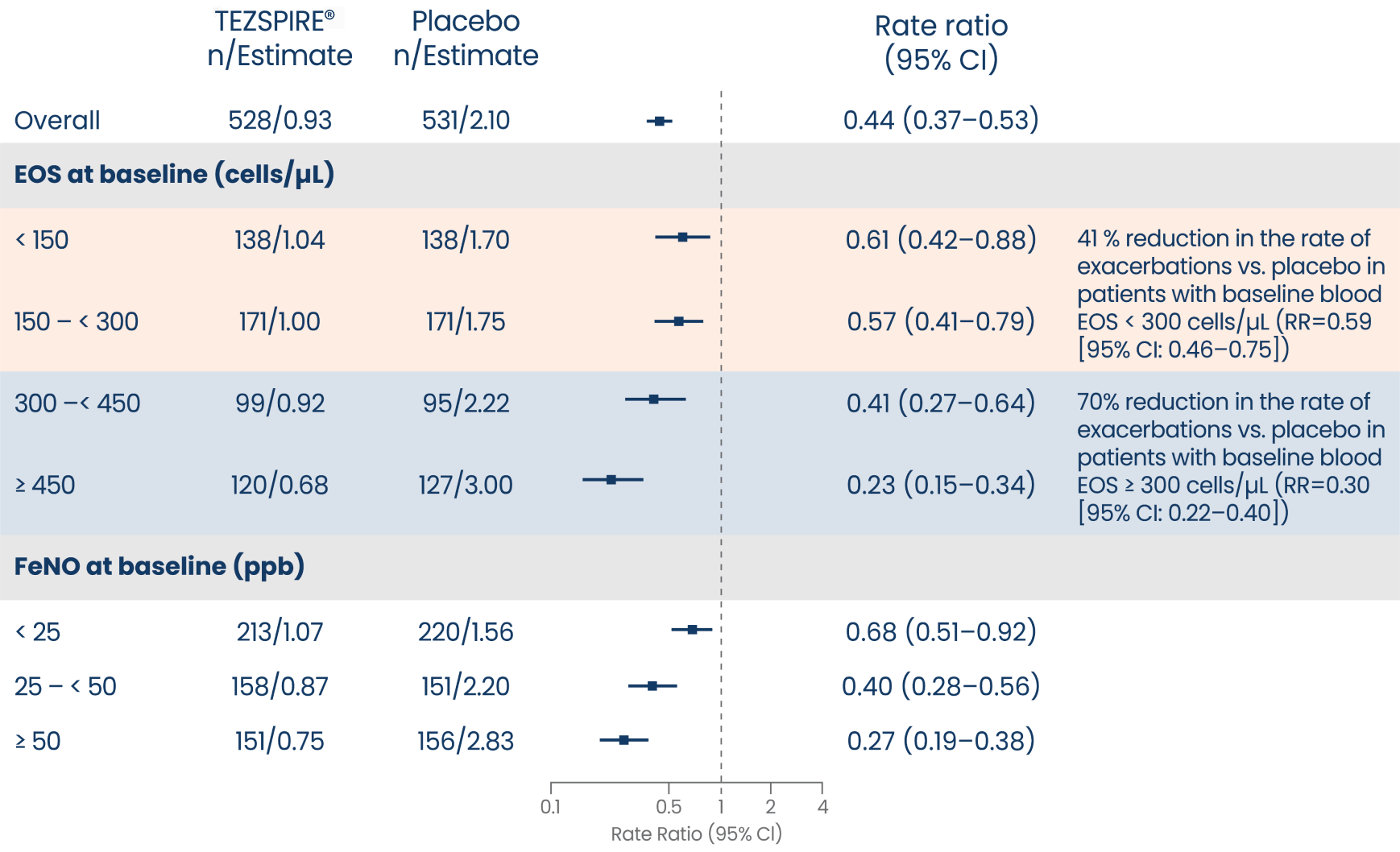 AAER ratio across baseline blood EOS levels and FeNO