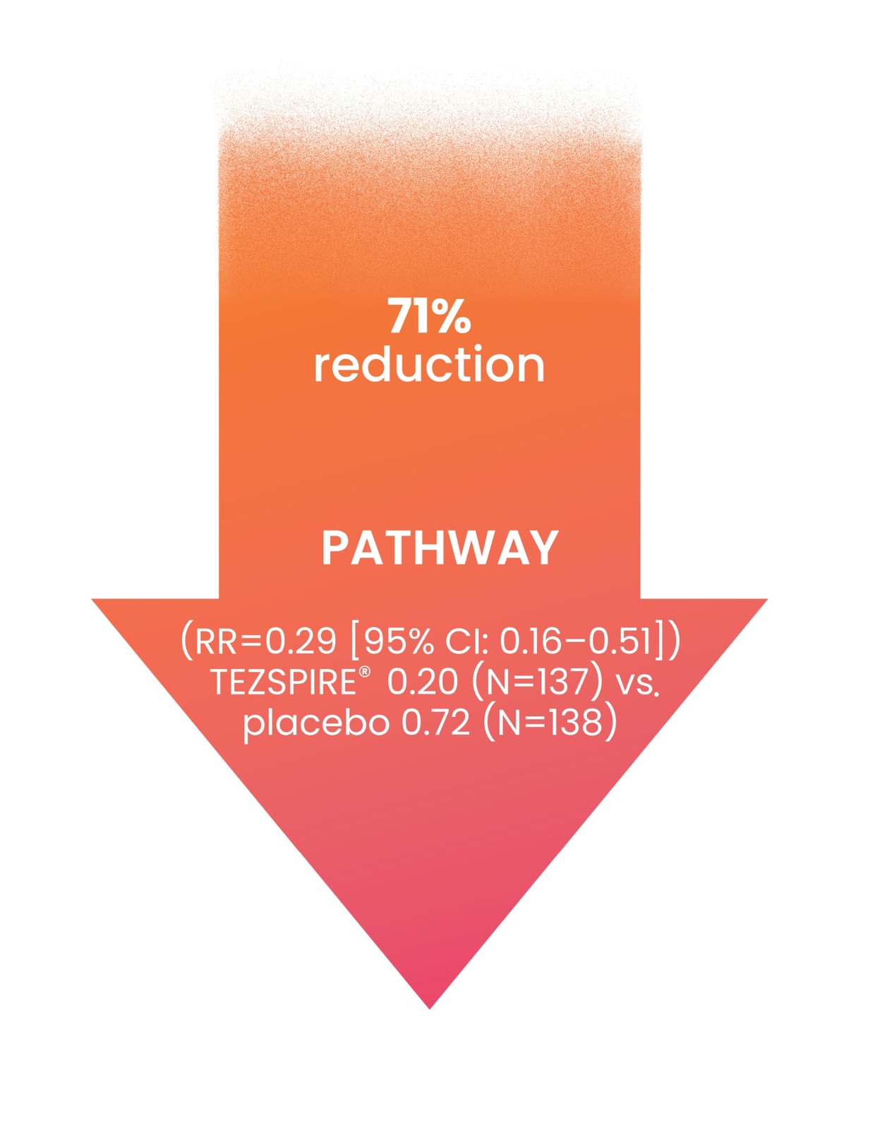 TEZSPIRE® demonstrated statistically significant and clinically meaningful reductions in the AAER vs. placebo in the overall population (primary endpoint)1‡§ 