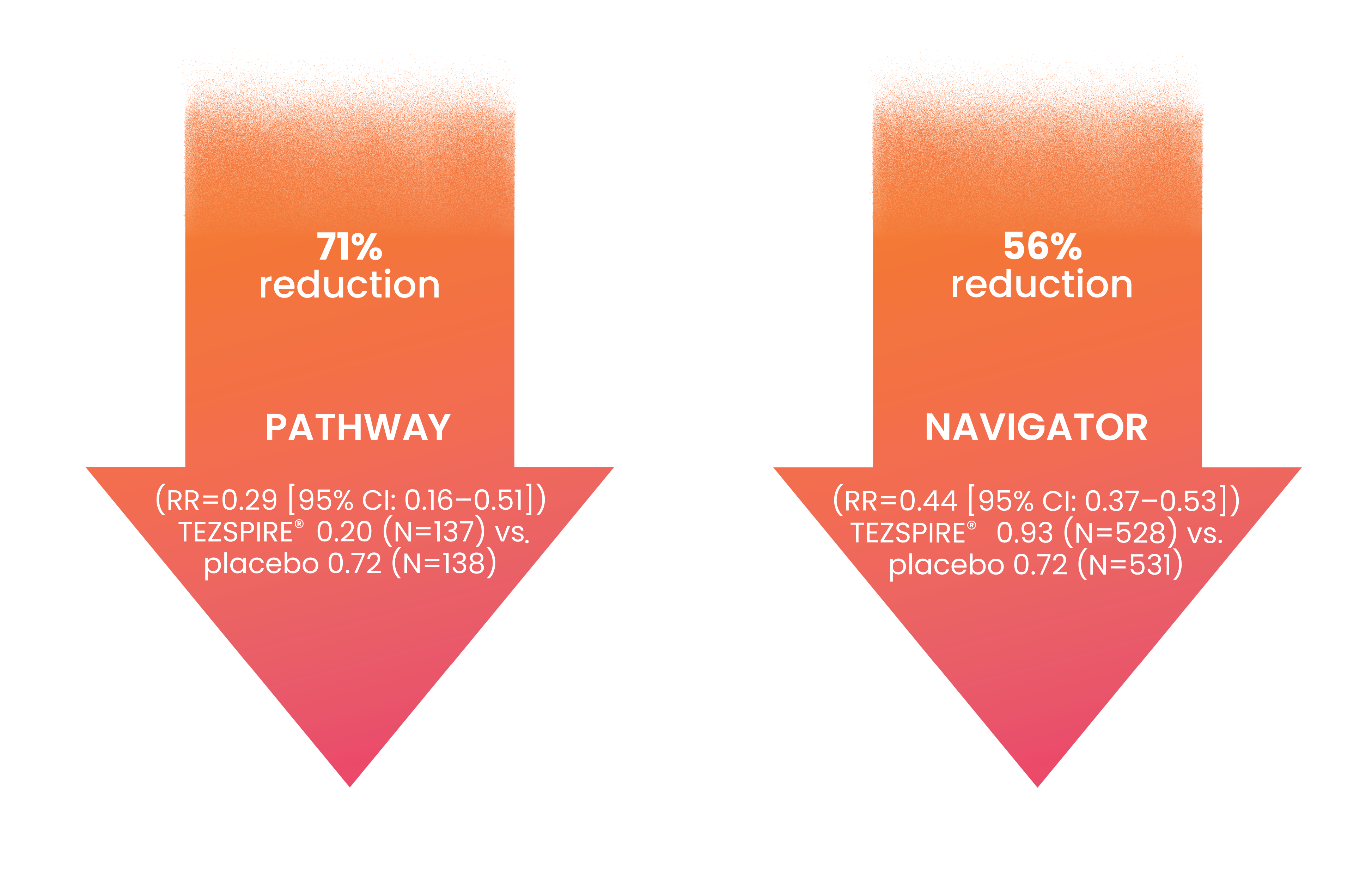 TEZSPIRE® demonstrated statistically significant and clinically meaningful reductions in the AAER vs. placebo in the overall population (primary endpoint)1‡§ 
