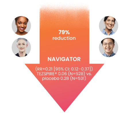 TEZSPIRE® demonstrated statistically significant and clinically meaningful reductions in AAER requiring ER visits/hospitalization vs. placebo (secondary endpoint)1*
