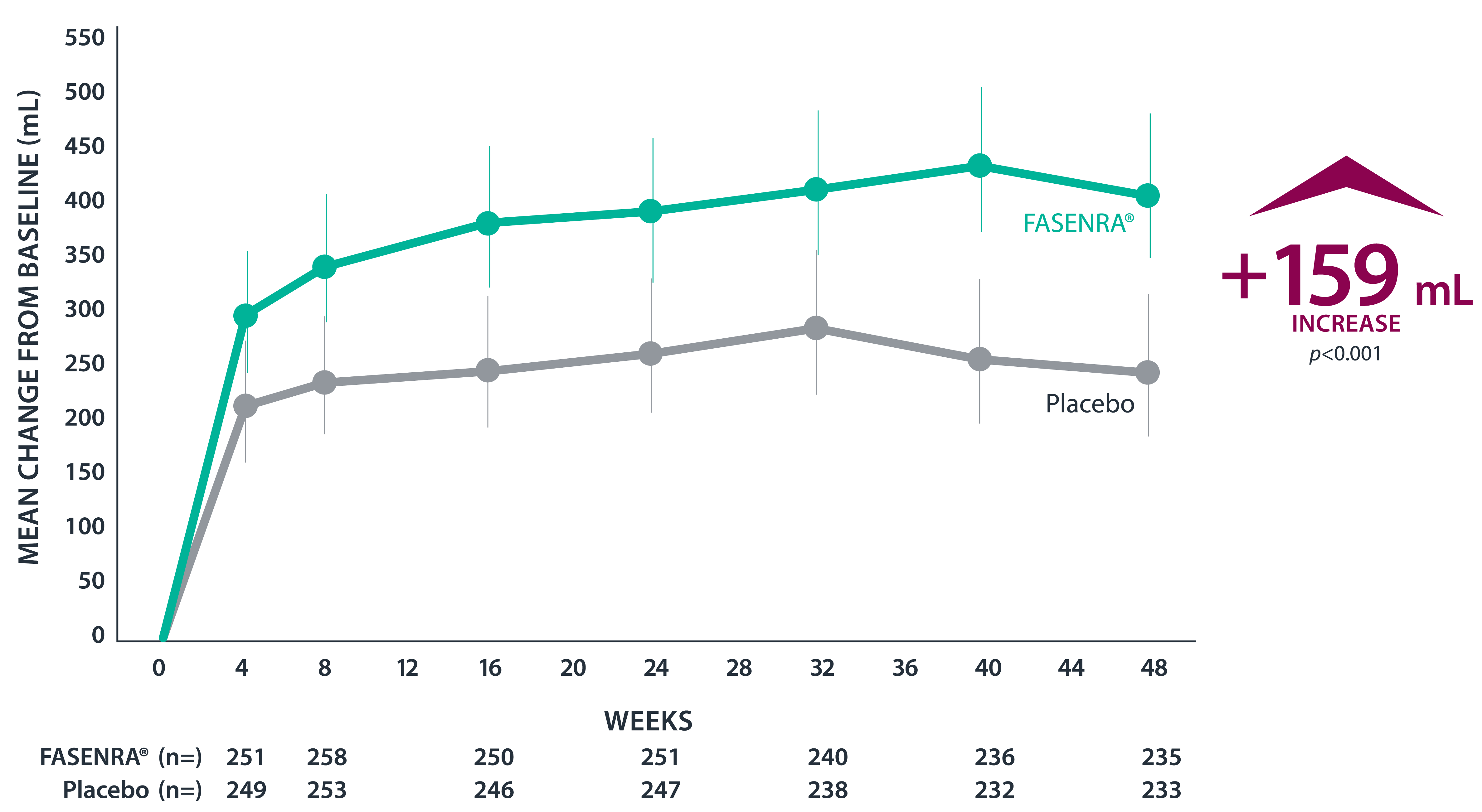 SIROCCO trial graph