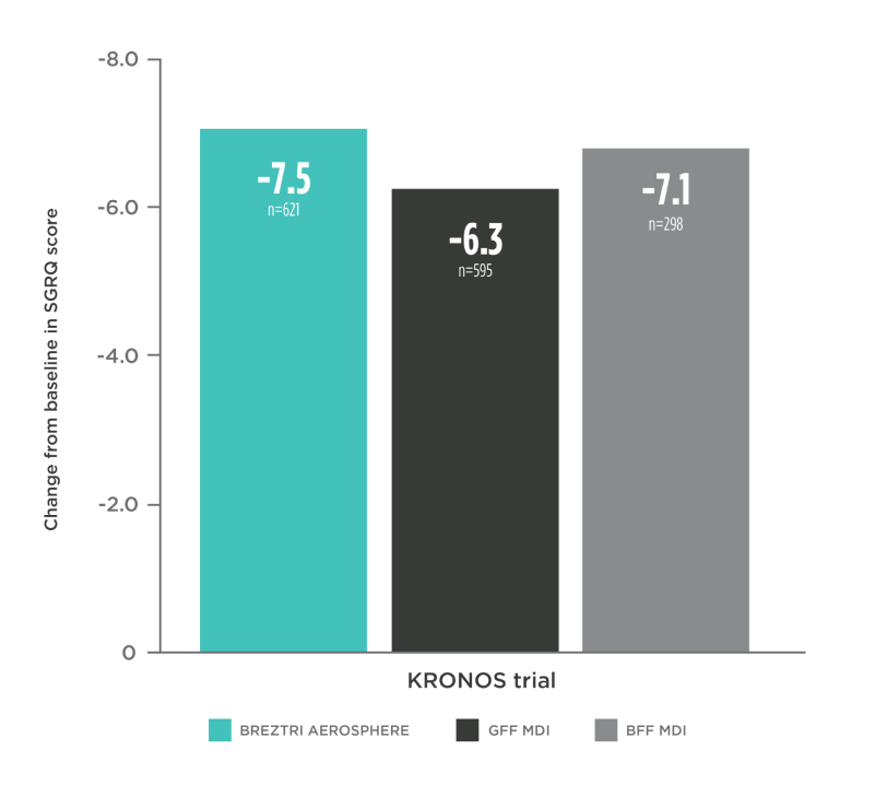 A bar graph showing the numerical improvements in the patient quality of life (SGRQ score) observed with BREZTRI aerosphere vs. a LAMA/LABA (GFF MDI) and an ICS/LABA (BFF MDI) over 24 weeks (-7.5 vs. -6.3 vs. -7.1 respectively). The result for SGRQ score did not differ significantly between treatment arms
