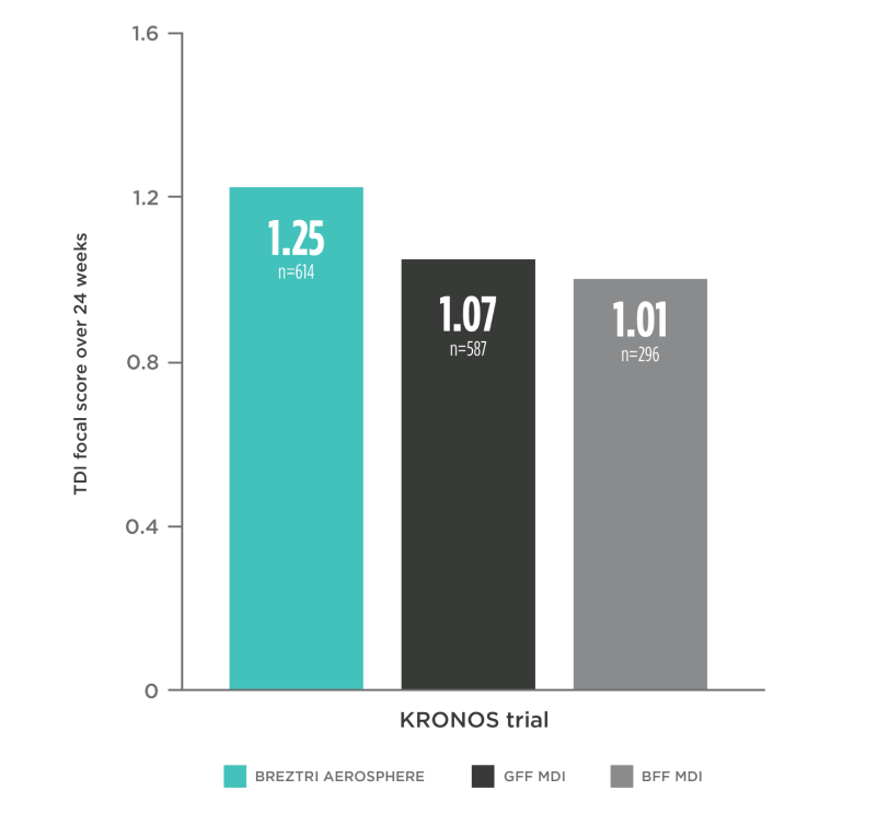 A bar graph showing the numerical improvements in the TDI focal score observed with BREZTRI aerosphere vs. a LAMA/LABA (GFF MDI) and an ICS/LABA (BFF MDI) at week 24 (1.25 vs. 1.07 vs. 1.01 respectively). The result for breathlessness did not differ significantly between treatment arms 