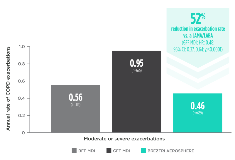 Bar graph showing that there was a 52% reduction in the annual rate of moderate or severe exacerbations demonstrated with BREZTRI AEROSPHERE vs. a LAMA/LABA (GFF MDI) (0.46 vs. 0.95 respectively; HR: 0.48; 95% CI: 0.37, 0.64; p<0.0001).