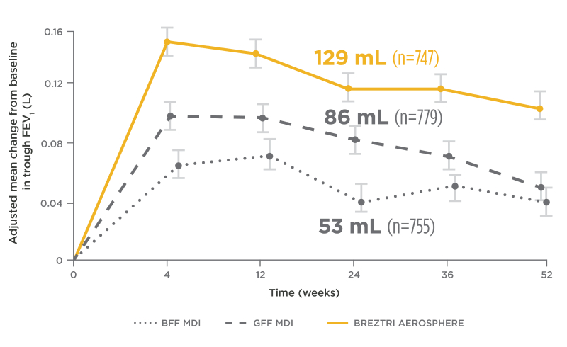 Line graph showing that BREZTRI AEROSPHERE demonstrated a statistically significant improvement in trough FEV1 of 43 mL vs. a LAMA/LABA (GFF MDI) (53 mL vs. 86 mL respectively; 95% CI: 25, 60; p<0.0001) and a treatment difference of 76 mL vs. an ICS/LABA (BFF MDI) 53 mL vs. 129 mL respectively; 95% CI: 58, 94; p<0.0001). 