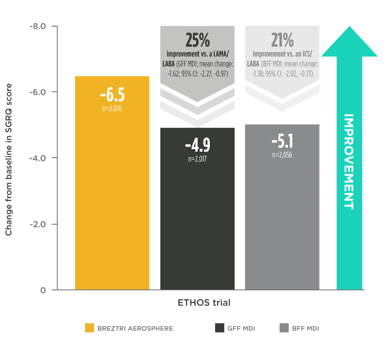 Bar graph showing that there was a 25% improvement demonstrated with BREZTRI AEROSPHERE vs. a LAMA/LABA (GFF MDI) (-6.5 vs. -4.9 respectively; mean change -1.62; 95% CI: -2.27, -0.97) and a 21% improvement demonstrated with BREZTRI AEROSPHERE vs. an ICS/LABA (BFF MDI) (-6.5 vs. -5.1 respectively; mean change -1.38; 95% CI: -2.02, -0.73).