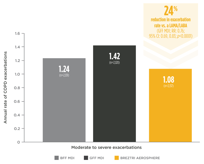 Bar graph showing that there was a 24% reduction in the annual rate of moderate to severe exacerbations demonstrated with BREZTRI AEROSPHERE vs. a LAMA/LABA (GFF MDI) (1.08 vs. 1.42 respectively; RR: 0.76; 95% CI: 0.69, 0.83; p<0.0001).
