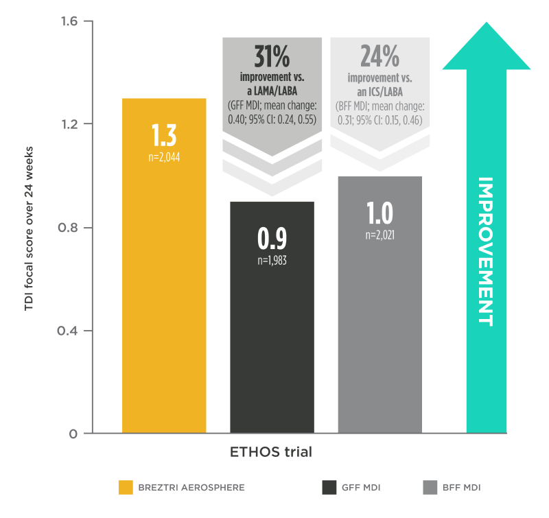 Bar graph showing that there was a 31% improvement demonstrated with BREZTRI AEROSPHERE vs. a LAMA/LABA (GFF MDI) (1.3 vs. 0.9 respectively; mean change: 0.40; 95% CI: 0.24, 0.55) and a 24% improvement demonstrated with BREZTRI AEROSPHERE vs. an ICS/LABA (BFF MDI) (1.3 vs. 1.0; mean change: 0.31; 95% CI: 0.15, 0.46). 
