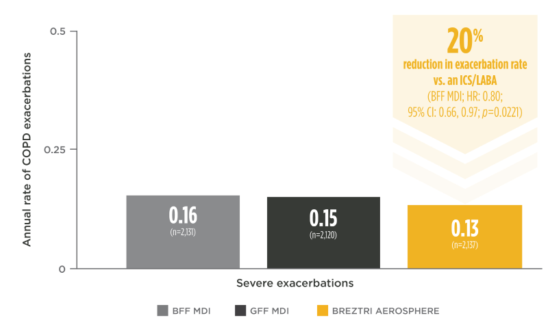 A Bar graph showing a 20% reduction in the annual rate of severe exacerbations demonstrated with BREZTRI AEROSPHERE vs. an ICS/LABA (BFF MDI) (0.13 vs. 0.16 respectively; HR: 0.80; 95% CI: 0.66, 0.97; p=0.0221). 