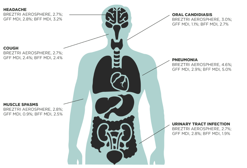Headache  (BREZTRI AEROSPHERE, 2.7%; GFF MDI, 2.8%; BFF MDI, 3.2%), cough (BREZTRI AEROSPHERE, 2.7%; GFF MDI, 2.4%; BFF MDI, 2.4%), muscle spasms (BREZTRI AEROSPHERE, 2.8%; GFF MDI, 0.9%; BFF MDI, 2.5%), oral candidiasis (BREZTRI AEROSPHERE, 3.0%; GFF MDI, 1.1%; BFF MDI, 2.7%), pneumonia (BREZTRI AEROSPHERE, 4.6%; GFF MDI, 2.9%.; BFF MDI, 5.0%), urinary tract infection (BREZTRI AEROSPHERE, 2.7%; GFF MDI, 2.8%; BFF MDI, 1.9%) 