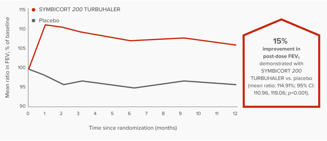 Line graph showing there was a 15% improvement in post-dose FEV1 demonstrated with SYMBICORT 200 TURBUHALER vs. placebo (mean ratio: 114.91%; 95% CI: 110.96, 119.06; p<0.001).
