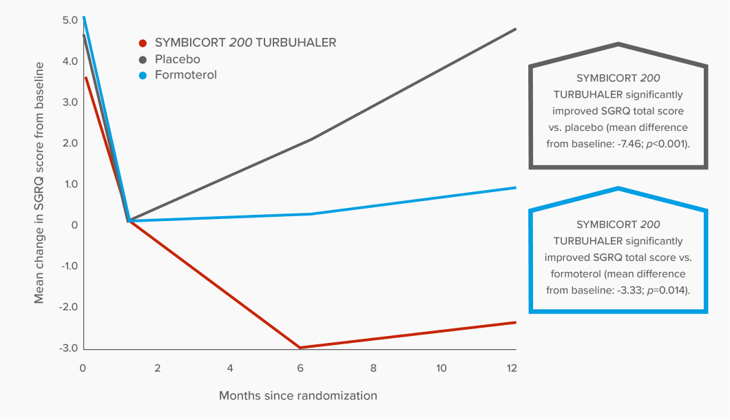 Line graph showing that SYMBICORT 200 TURBUHALER significantly improved SGRQ total score vs. placebo (mean difference from baseline: -7.46; p<0.001) and vs. formoterol (mean difference from baseline: -3.33; p=0.014).
