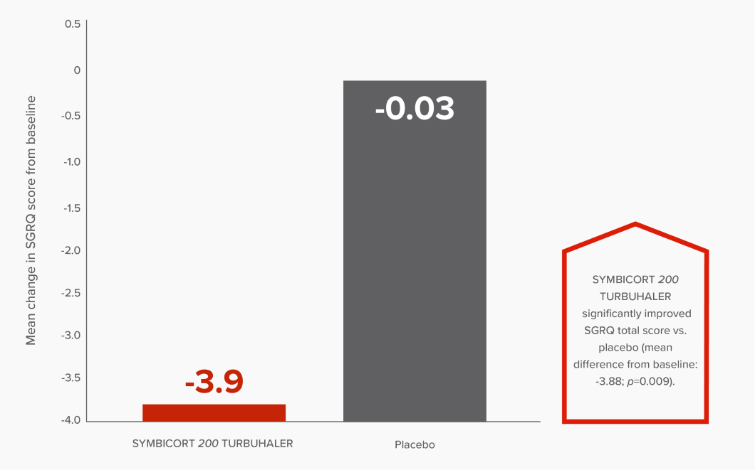 Bar graph showing that SYMBICORT 200 TURBUHALER significantly improved SGRQ total score vs. placebo (-3.9 vs. -0.03; mean difference from baseline: -3.88; p=0.009).