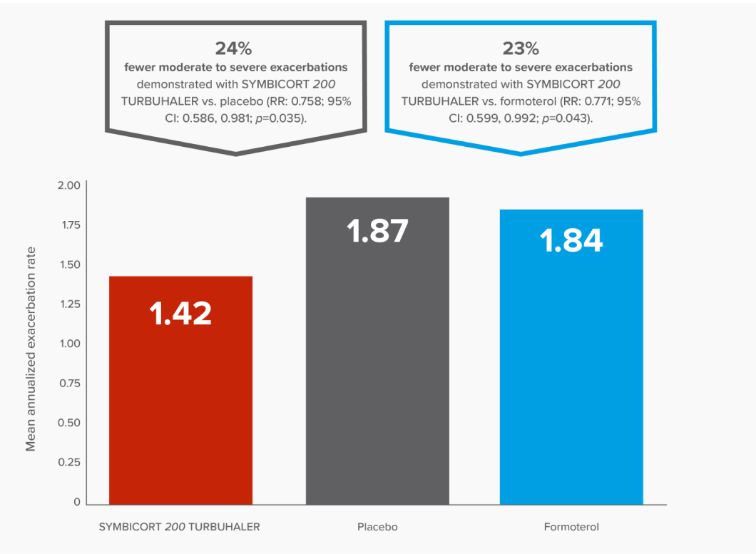 Bar graph showing that there were 24% fewer moderate to severe exacerbations demonstrated with SYMBICORT 200 TURBUHALER vs. placebo (mean annualized exacerbation rate: 1.42 vs. 1.87; RR: 0.758; 95% CI: 0.586, 0.981; p=0.035) and 23% fewer moderate to severe exacerbations demonstrated with SYMBICORT 200 TURBUHALER vs. formoterol (mean annualized exacerbation rate: 1.42 vs. 1.84; RR: 0.771; 95% CI: 0.599, 0.992; p=0.043).