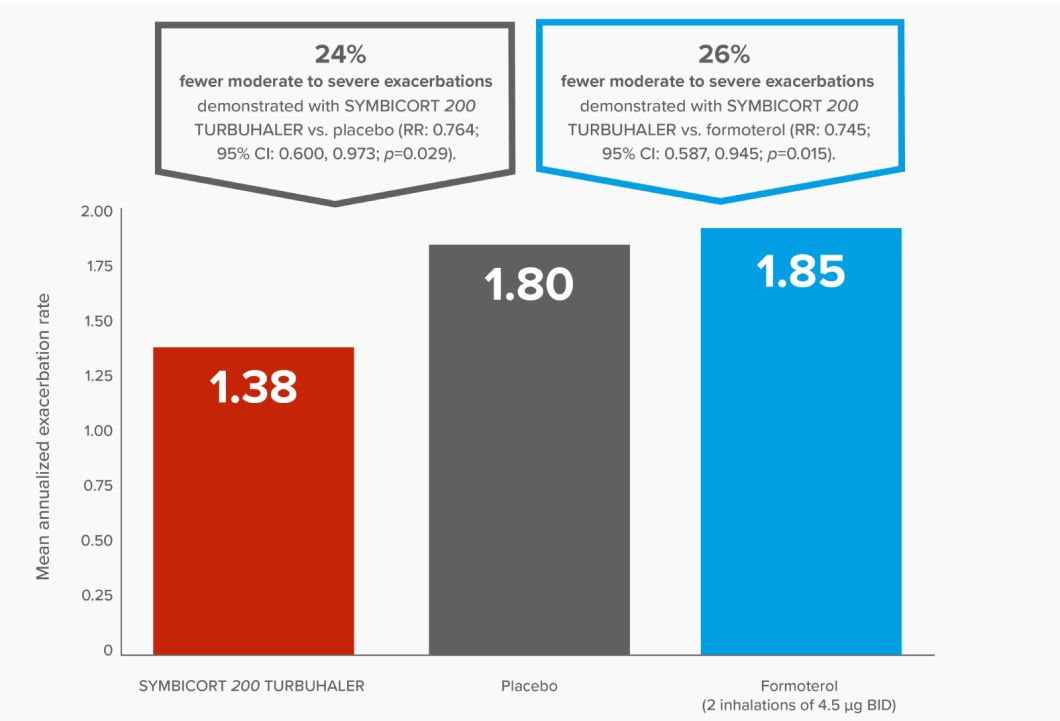 Bar graph showing that there were 24% fewer moderate to severe exacerbations demonstrated with SYMBICORT 200 TURBUHALER vs. placebo (mean annualized exacerbation rate: 1.38 vs. 1.80; RR: 0.764; 95% CI: 0.600, 0.973; p=0.029) and 26% fewer moderate to severe exacerbations demonstrated with SYMBICORT 200 TURBUHALER vs. formoterol (mean annualized exacerbation rate: 1.38 vs. 1.85; RR: 0.745; 95% CI: 0.587, 0.945; p=0.015).
