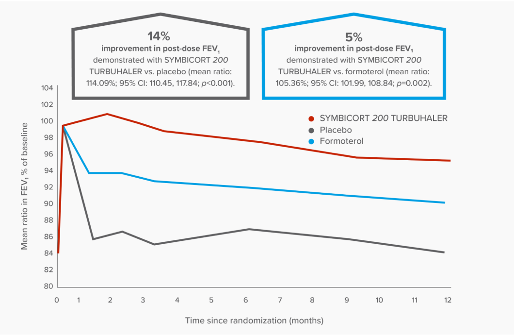 Line graph showing there was a 14% improvement in post-dose FEV1 demonstrated with SYMBICORT 200 TURBUHALER vs. placebo (mean ratio: 114.91%; 95% CI: 110.96, 119.06; p<0.001) and a 5% improvement in post-dose FEV1 demonstrated with SYMBICORT 200 TURBUHALER vs. formoterol (mean ratio: 105.36%; 95% CI: 101.99, 108.84; p=0.002).