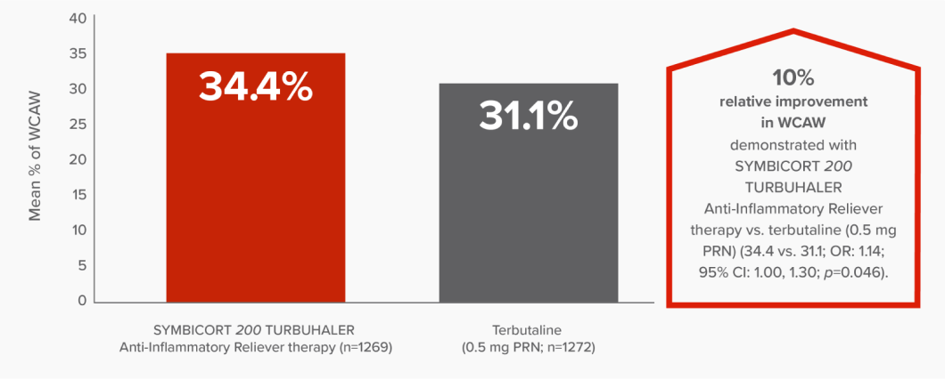 Bar graph showing a 10% relative improvement in WCAW demonstrated with SYMBICORT 200 TURBUHALER Anti-Inflammatory Reliever therapy vs. terbutaline (0.5 mg PRN) (34.4% vs. 31.1%; OR: 1.14; 95% CI: 1.00, 1.30; p=0.046).