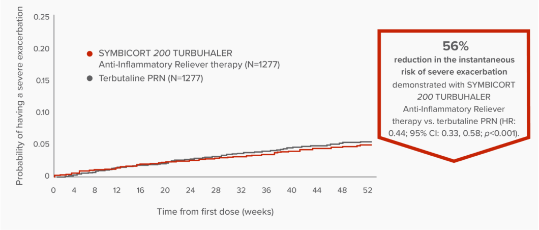 Line graph showing that there was a 56% reduction in the instantaneous risk of severe exacerbation demonstrated with SYMBICORT 200 TURBUHALER Anti-Inflammatory Reliever therapy vs. terbutaline PRN (HR: 0.44; 95% CI: 0.33, 0.58; p<0.001).