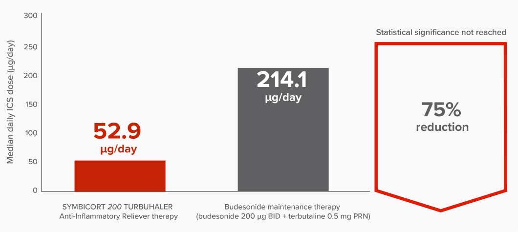 Bar graph showing a 75% reduction in median daily ICS dose with SYMBICORT 200 TURBUHALER Anti-Inflammatory Reliever therapy vs. Budesonide maintenance therapy (52.9 µg/day vs. 214.1 µg/day. Statistical significance was not reached).