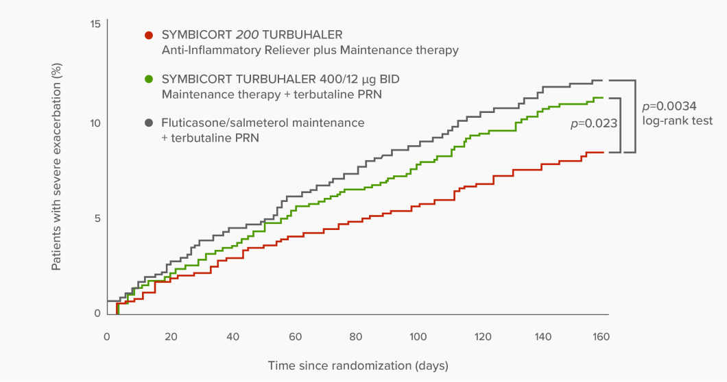 Line graph showing that SYMBICORT 200 TURBUHALER Anti-Inflammatory Reliever plus Maintenance therapy significantly prolonged time to first severe exacerbation vs. SYMBICORT TURBUHALER 400/12 µg BID Maintenance therapy + terbutaline and fluticasone/salmeterol maintenance + terbutaline PRN (SYMBICORT 200 TURBUHALER Anti-Inflammatory Reliever + Maintenance therapy vs. SYMBICORT TURBUHALER 400/12 µg + terbutaline PRN, p=0.023; SYMBICORT 200 TURBUHALER Anti-Inflammatory Reliever + Maintenance therapy vs. fluticasone/salmeterol maintenance + terbutaline, p=0.0034) log-rank test.