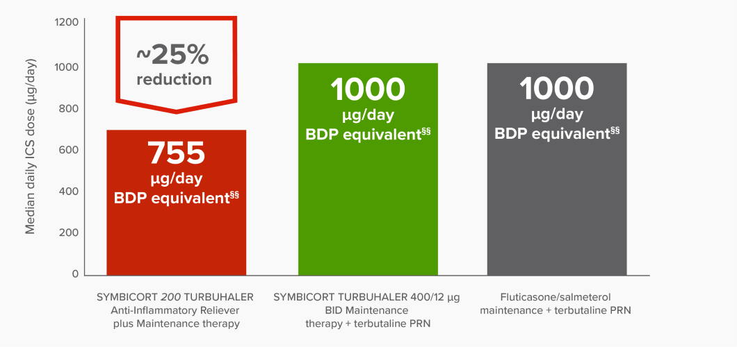 Bar graph showing a 25% reduction in median daily ICS dose with SYMBICORT 200 TURBUHALER Anti-Inflammatory Reliever plus Maintenance therapy (755 µg/day BDP equivalent§§) vs. SYMBICORT TURBUHALER 400/12 µg BID Maintenance therapy + terbutaline PRN (1000 µg/day BDP equivalent§§) and fluticasone/salmeterol maintenance + terbutaline PRN (1000 µg/day BDP equivalent§§).