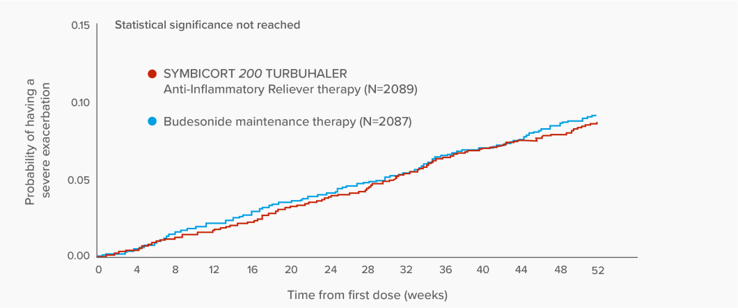 Line graph showing that there were no significant differences in the time to first severe exacerbation between SYMBICORT 200 TURBUHALER Anti-Inflammatory Reliever therapy and budesonide maintenance therapy.