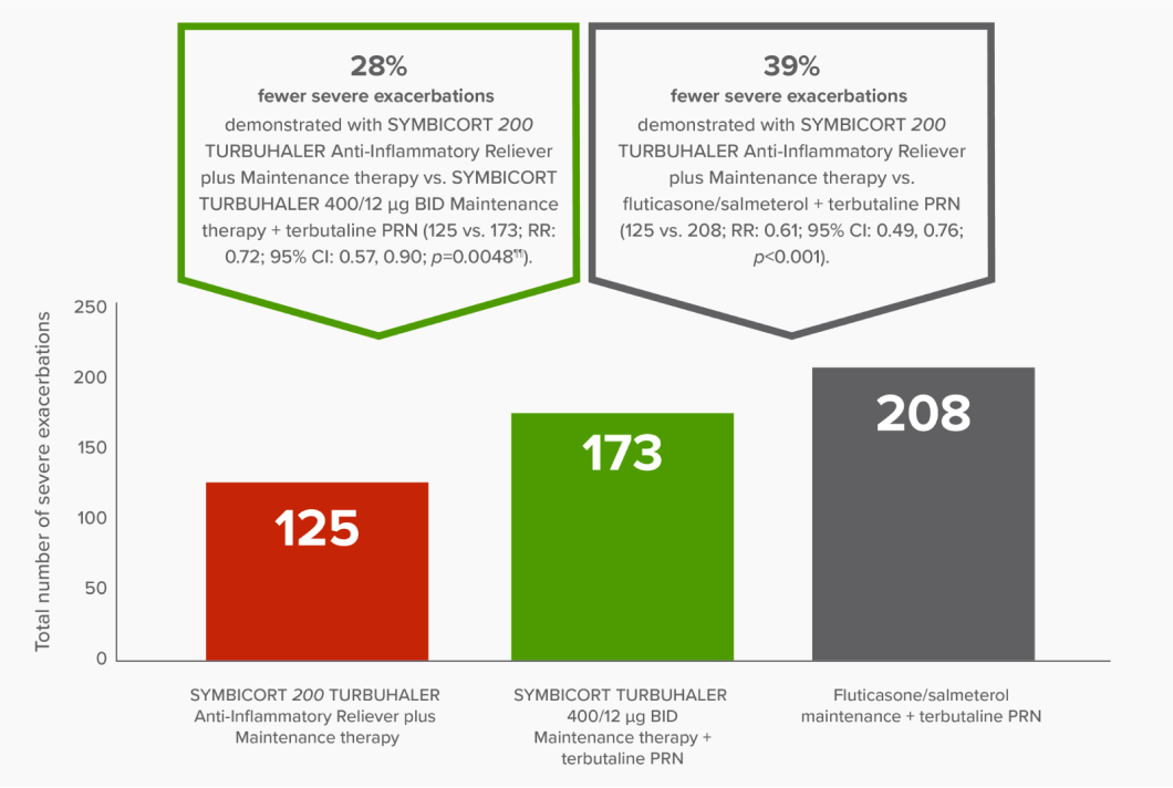 Bar graph showing that there were 28% fewer severe exacerbations demonstrated with SYMBICORT 200 TURBUHALER Anti-Inflammatory Reliever plus Maintenance therapy vs. SYMBICORT TURBUHALER 400/12 µg BID Maintenance therapy + terbutaline PRN (exacerbation rate/6 months: 0.12 vs. 0.16; 125 vs. 173; RR: 0.72; 95% CI: 0.57, 0.90; p=0.0048¶¶) and 39% fewer severe exacerbations demonstrated with SYMBICORT 200 TURBUHALER Anti-Inflammatory Reliever plus Maintenance therapy vs. fluticasone/salmeterol + terbutaline PRN (exacerbation rate/6 months: 0.12 vs. 0.19; 125 vs. 208; RR: 0.61; 95% CI: 0.49-0.76; p<0.001).