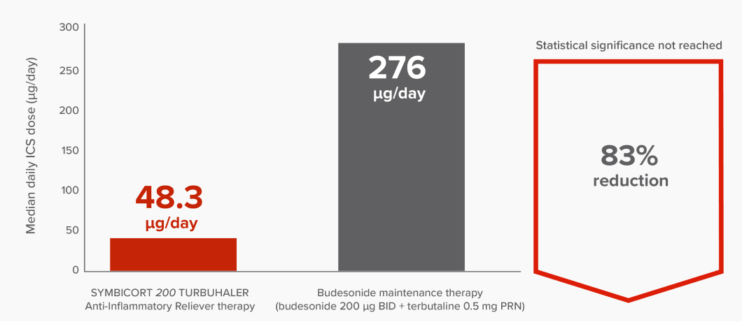 Bar graph showing an 83% reduction in median daily ICS dose with SYMBICORT 200 TURBUHALER Anti-Inflammatory Reliever therapy vs. Budesonide maintenance therapy (48.3 µg/day vs. 276 µg/day. Statistical significance was not reached).