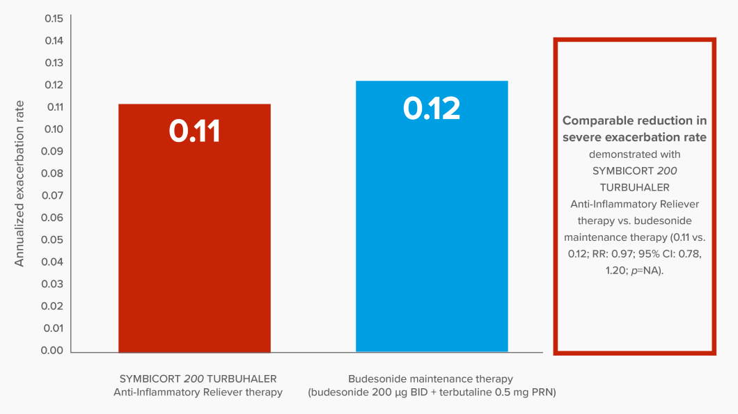 Bar graph showing that there was a comparable reduction in severe exacerbation rate demonstrated with SYMBICORT 200 TURBUHALER Anti-Inflammatory Reliever therapy vs. budesonide maintenance therapy (annualized exacerbation rate: 0.11 vs. 0.12; RR: 0.97; 95% CI: 0.78, 1.20; p=NA).