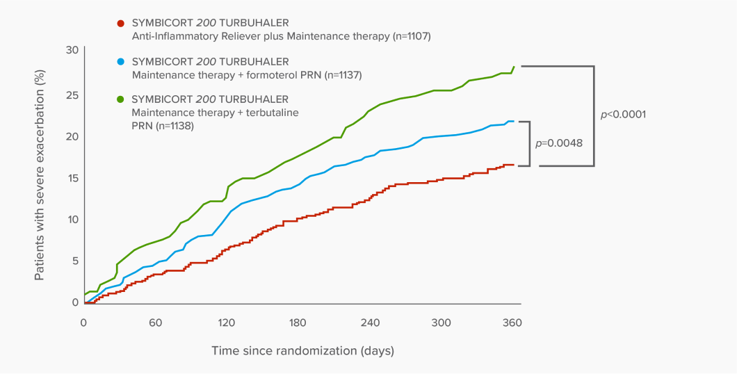 Line graph showing that SYMBICORT 200 TURBUHALER Anti-Inflammatory Reliever plus Maintenance therapy significantly prolonged time to first severe exacerbation vs. SYMBICORT 200 TURBUHALER maintenance + formoterol PRN and SYMBICORT 200 TURBUHALER maintenance + terbutaline PRN (SYMBICORT 200 TURBUHALER Anti-Inflammatory Reliever + Maintenance therapy vs. SYMBICORT 200 TURBUHALER Maintenance therapy + formoterol, p=0.0048; SYMBICORT 200 TURBUHALER Anti-Inflammatory Reliever + Maintenance therapy vs. SYMBICORT 200 TURBUHALER Maintenance therapy + terbutaline, p<0.0001).